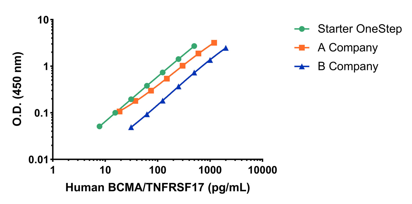 Human BCMA/TNFRSF17 OneStep ELISA Kit