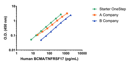 Human BCMA/TNFRSF17 OneStep ELISA Kit