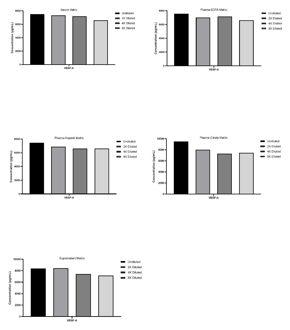 Human VEGFA Single Plex Kit (Flow Cytometry Bead Assay)