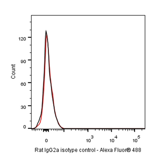 Alexa Fluor® 488 rat IgG2a isotype control, anti-trinitrophenol