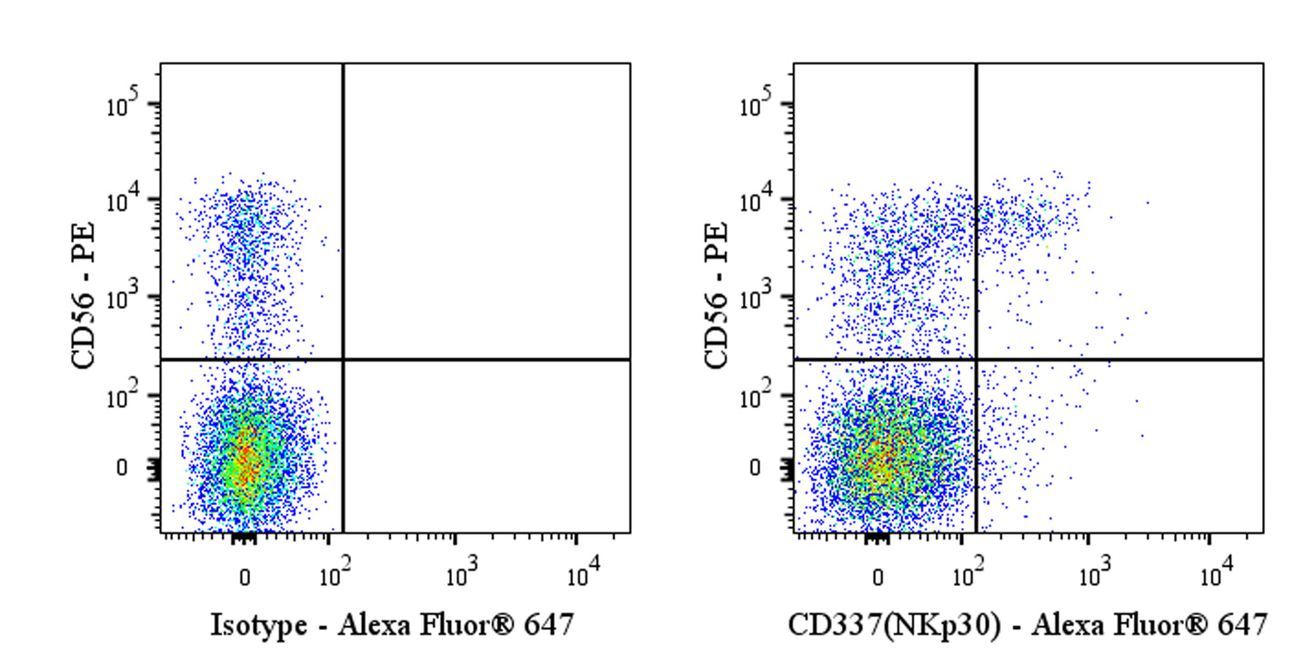Alexa Fluor® 647 Mouse Anti-Human CD337 (NKp30) Antibody (S-3172)