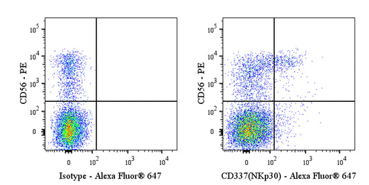 Alexa Fluor® 647 Mouse Anti-Human CD337 (NKp30) Antibody (S-3172)