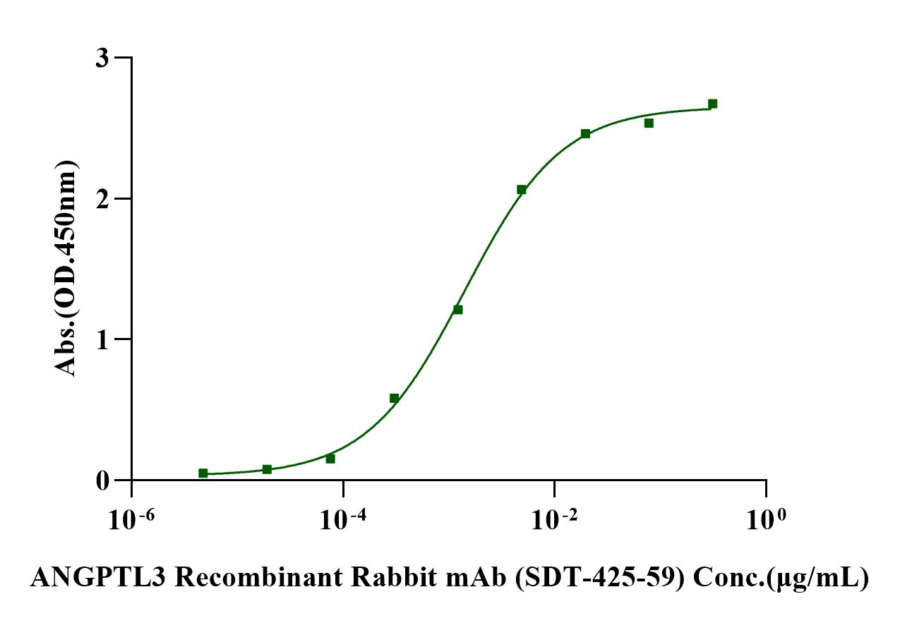 ANGPTL3 His Tag Protein, Human