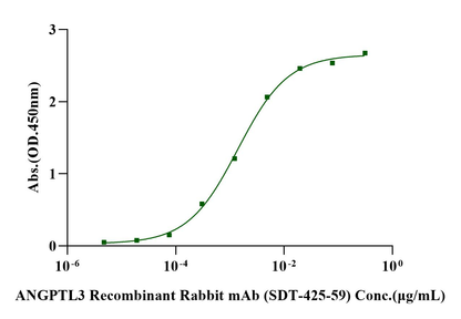ANGPTL3 His Tag Protein, Human