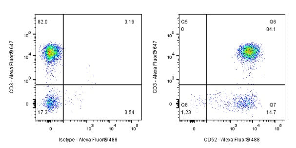 CD52 Recombinant Mouse mAb (S-R445)