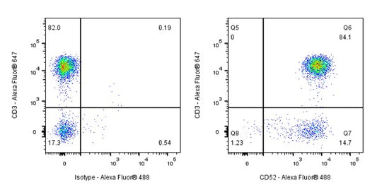 CD52 Recombinant Mouse mAb (S-R445)