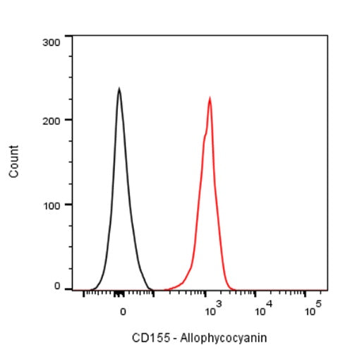 APC Rat Anti-Mouse CD155 Antibody (TX56)