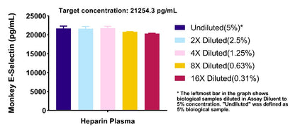 Monkey E-Selectin/CD62E OneStep ELISA Kit