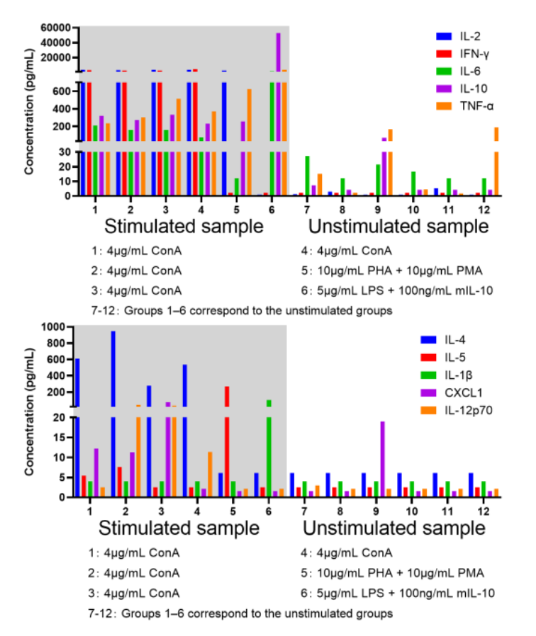 Mouse Cytokine 10-Plex Assay (for Luminex)