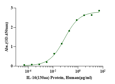 IL-16(130aa) Protein, Human