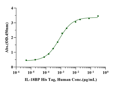 IL-18BP His Tag Protein, Human