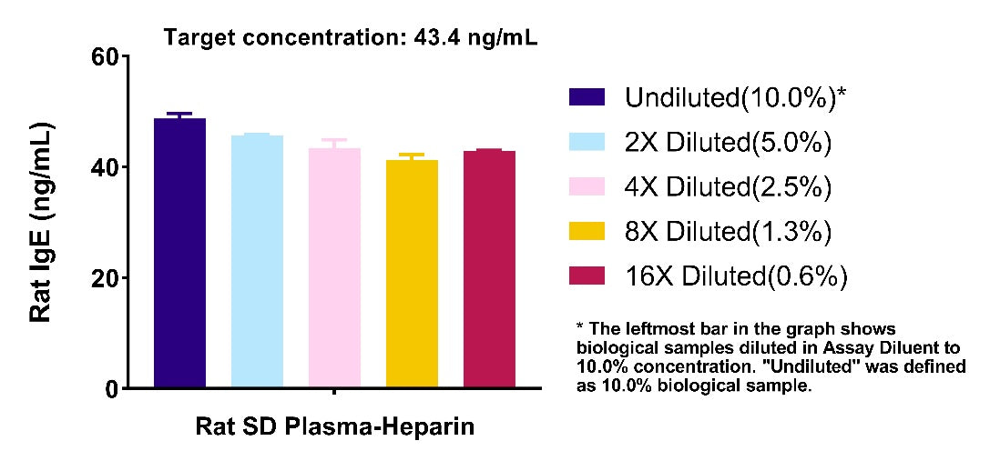 Rat IgE Serum & Plasma OneStep ELISA Kit