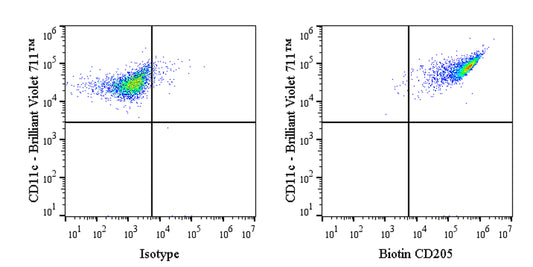 Biotin Mouse Anti-Human CD205 Antibody (S-3023)