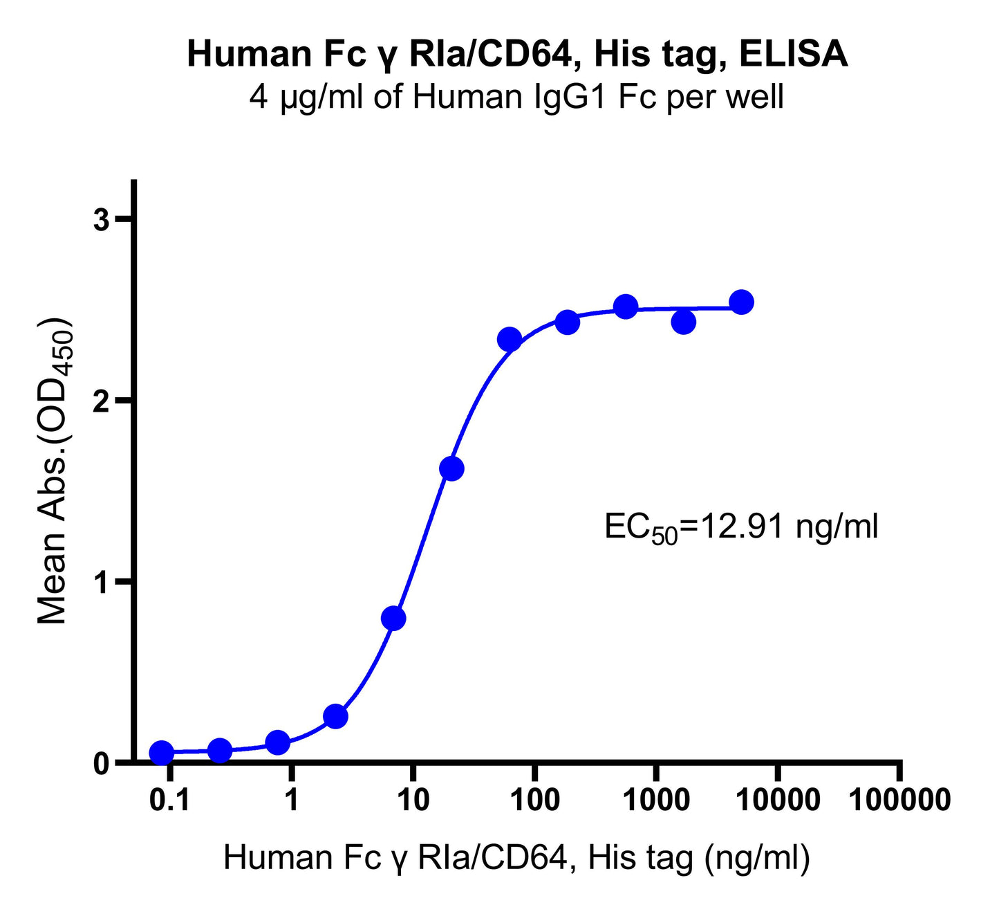 Human Fc γ RIa/CD64, His tag