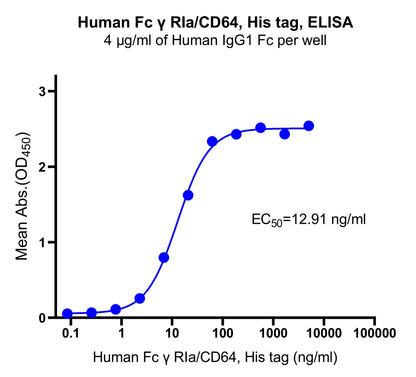 Fc γ RIa/CD64 His Tag Protein, Human