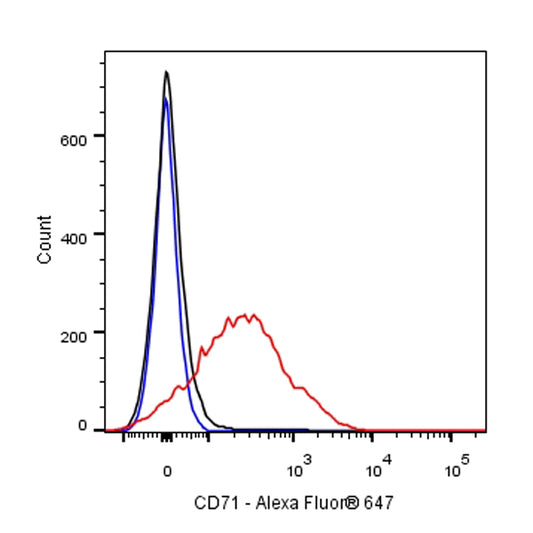 Alexa Fluor® 647 Mouse Anti-Rat CD71 Antibody (OX-26)