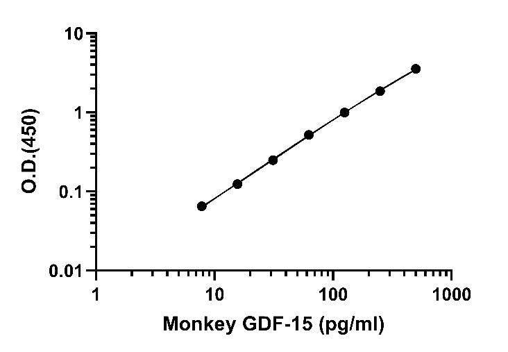 Monkey GDF-15(serum/plasma) OneStep ELISA Kit