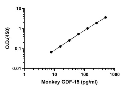 Monkey GDF-15(serum/plasma) OneStep ELISA Kit
