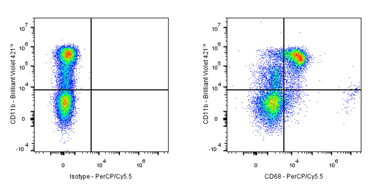 PerCP-Cy5.5 Mouse Anti-Human CD68 Antibody (Y1/82A)
