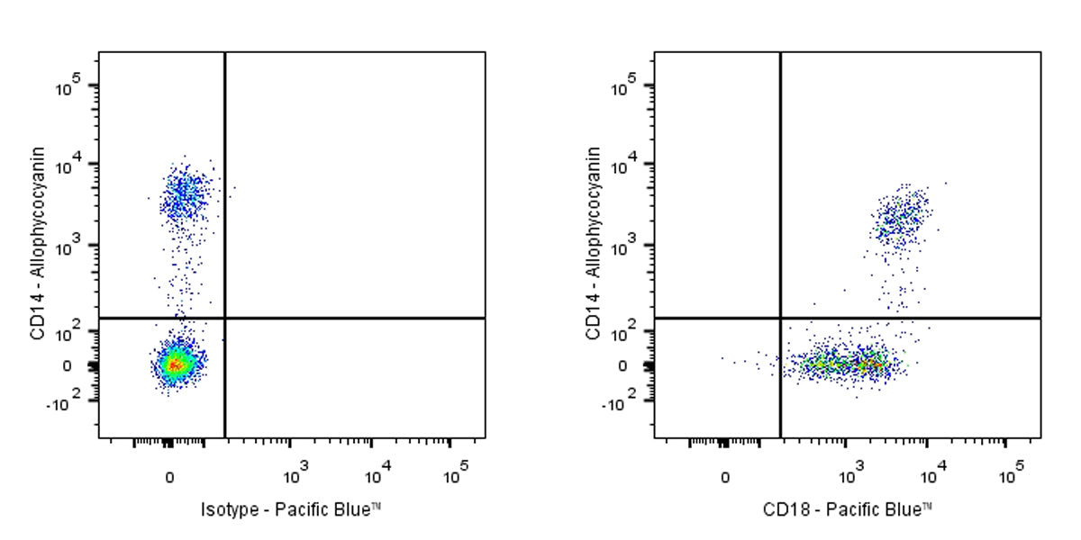 Pacific Blue Mouse Anti-Human CD18 Antibody (S-R487)