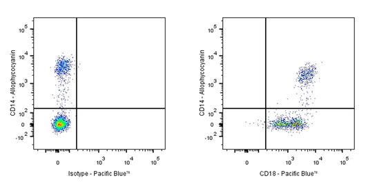Pacific Blue Mouse Anti-Human CD18 Antibody (S-R487)