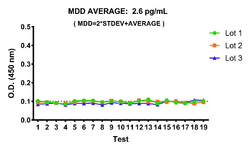 Rat IL-4 culture media OneStep ELISA Kit