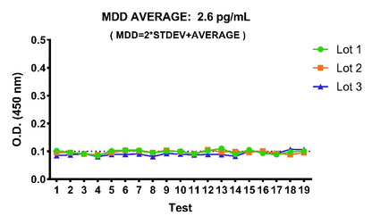 Rat IL-4 culture media OneStep ELISA Kit