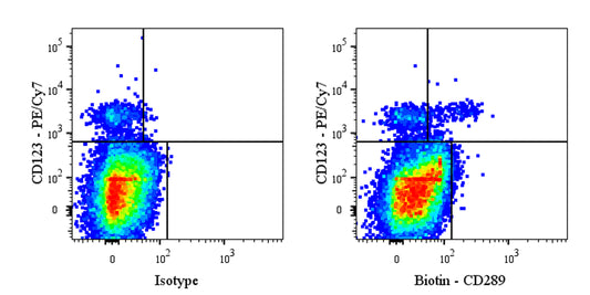 Biotin Rat Anti-Human CD289 Antibody (S-3019)