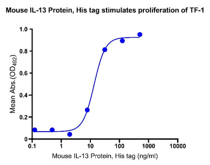 Mouse IL-13 Protein, His tag