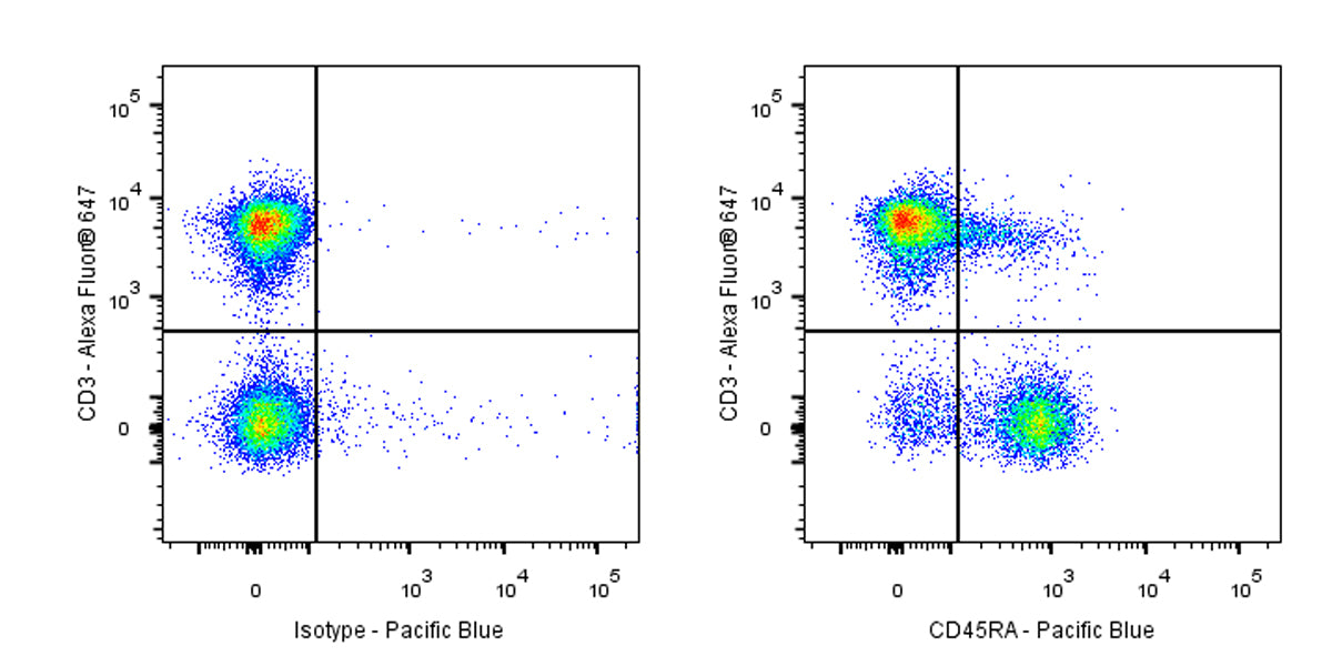 Pacific Blue Rat Anti-Mouse CD45RA Antibody (14.8)