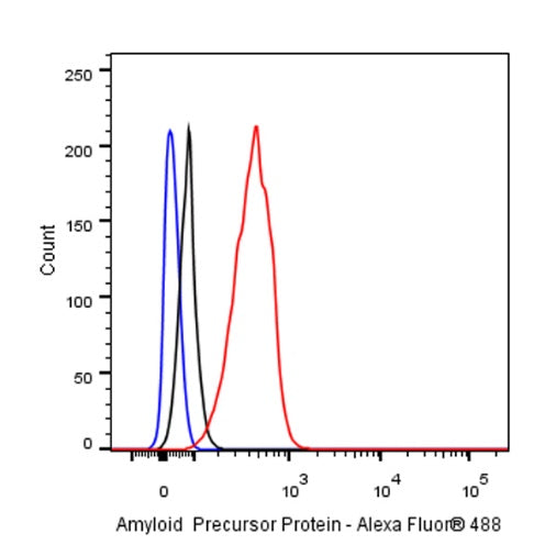 Amyloid Precursor Protein Recombinant Rabbit mAb (S-806-13)
