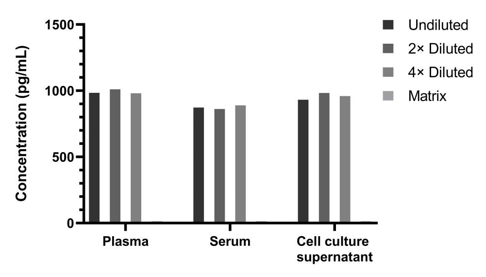 Human IL-2 Single Plex Kit (Flow Cytometry Bead Assay)