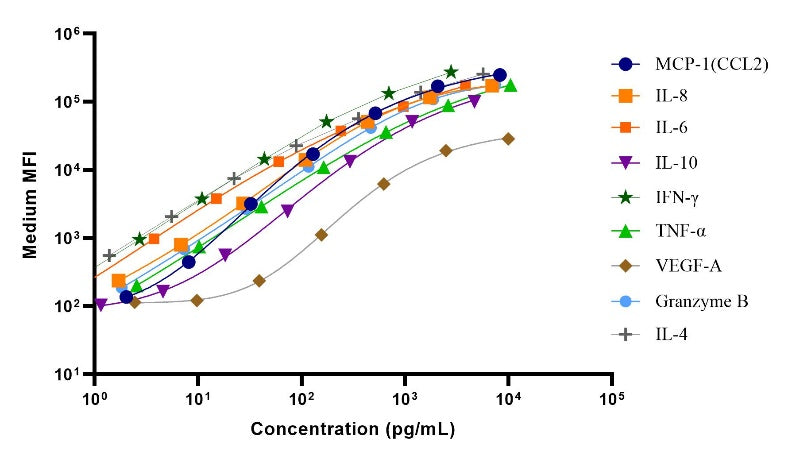 Human Essential Immune Biomarker 9-Plex Kit (Flow Cytometry Multiplex Bead Assay)