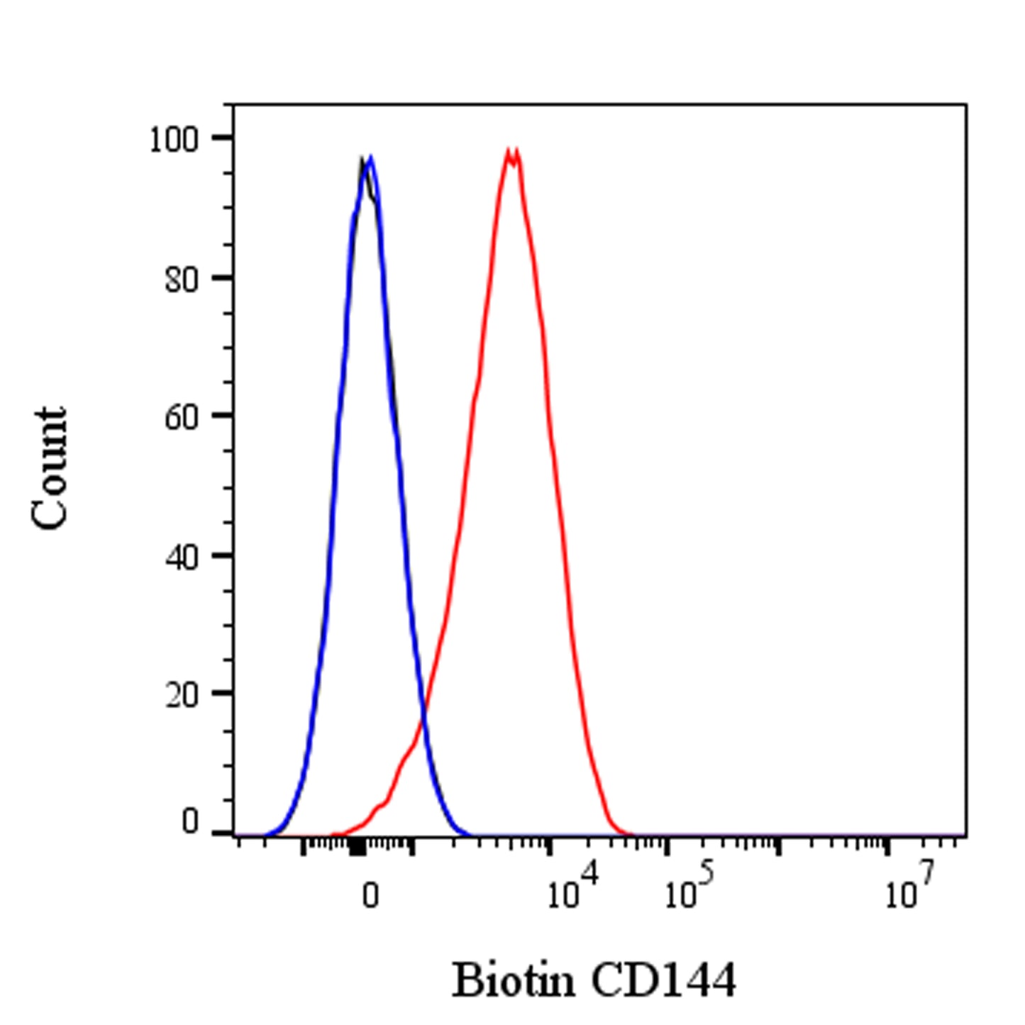 Biotin Mouse Anti-Human CD144 Antibody (S-3026)
