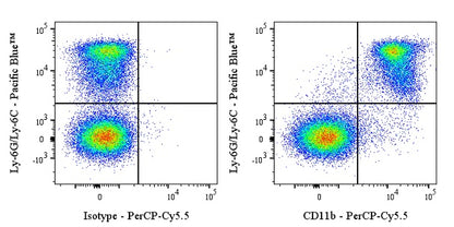 PerCP-Cy5.5 Rat Anti-Mouse/Human CD11b Antibody (M1/70)