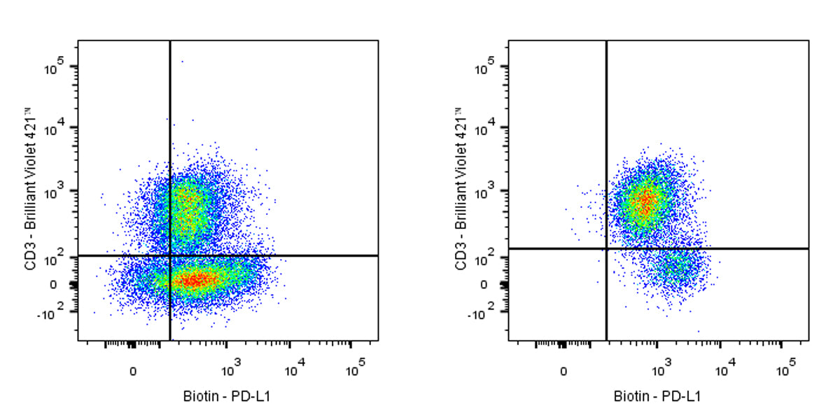 Biotin Rat Anti-Mouse PD-L1 Antibody (S-R072)