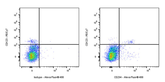 Alexa Fluor® 488 Rat Anti-Human CD294 Antibody (S-2867)