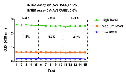 Rat TNF-α Serum & Plasma OneStep ELISA Kit
