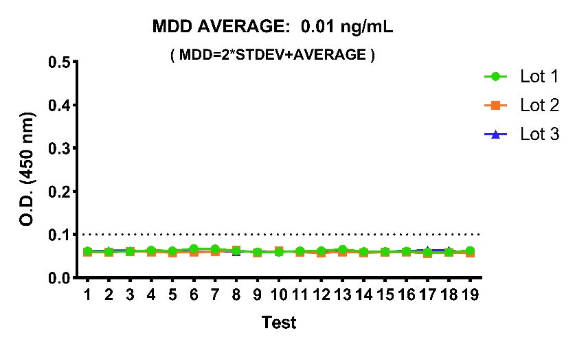 Human FBLN7 OneStep ELISA Kit