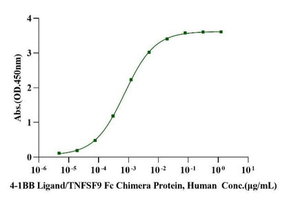 4-1BB Ligand/TNFSF9 Fc Chimera Protein, Human