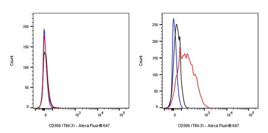 Rat Anti-Mouse CD366 (TIM-3) Antibody (RMT3-23)