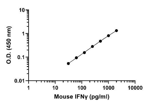 Mouse IFN-γ OneStep ELISA Kit