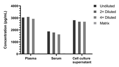 Human TNF-α Single Plex Kit (Flow Cytometry Bead Assay)