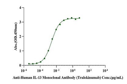 IL-13 His Tag Protein, Human