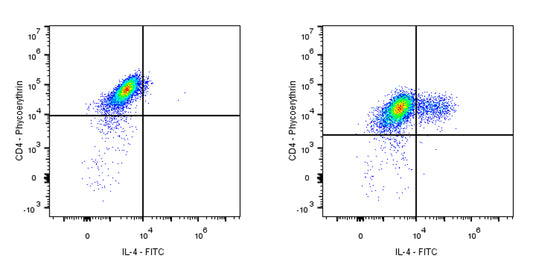 FITC Rat Anti-Human IL-4 Antibody (MP4-25D2)