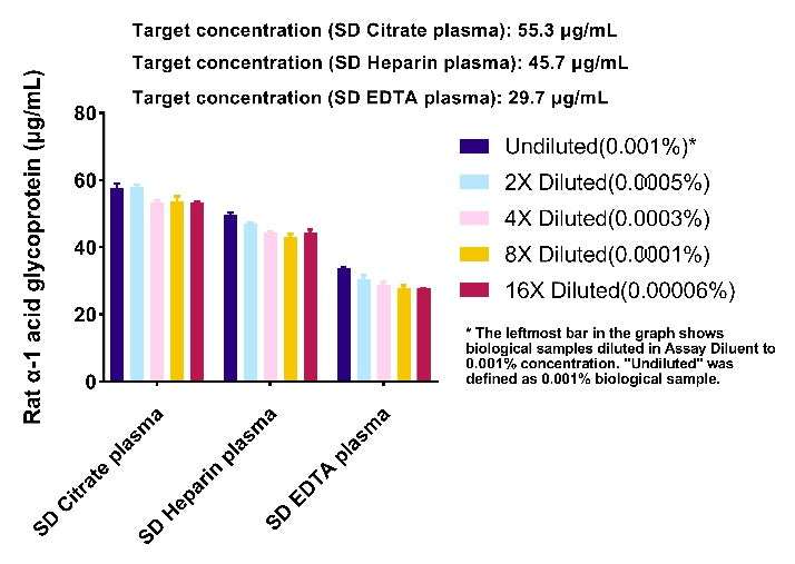 Rat alpha-1 acid glycoprotein OneStep ELISA Kit