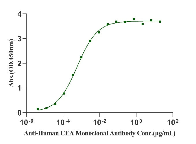 Biotinylated CEACAM-5/CD66e (499-685) His&Avi Tag Protein, Human