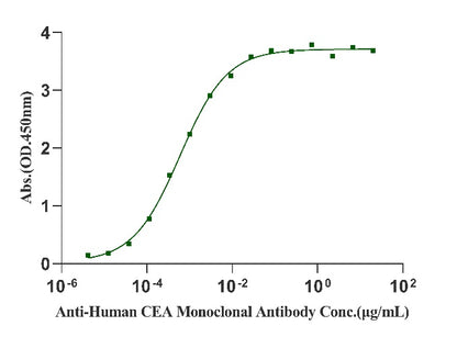 Biotinylated CEACAM-5/CD66e (499-685) His&Avi Tag Protein, Human