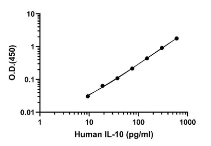 Human IL-10 OneStep ELISA Kit