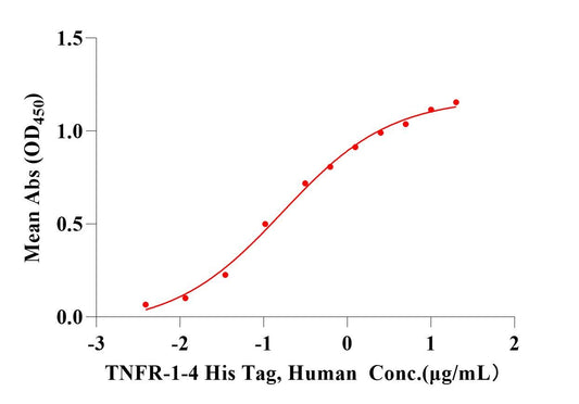 TNFR-1/CD120a Protein, Human